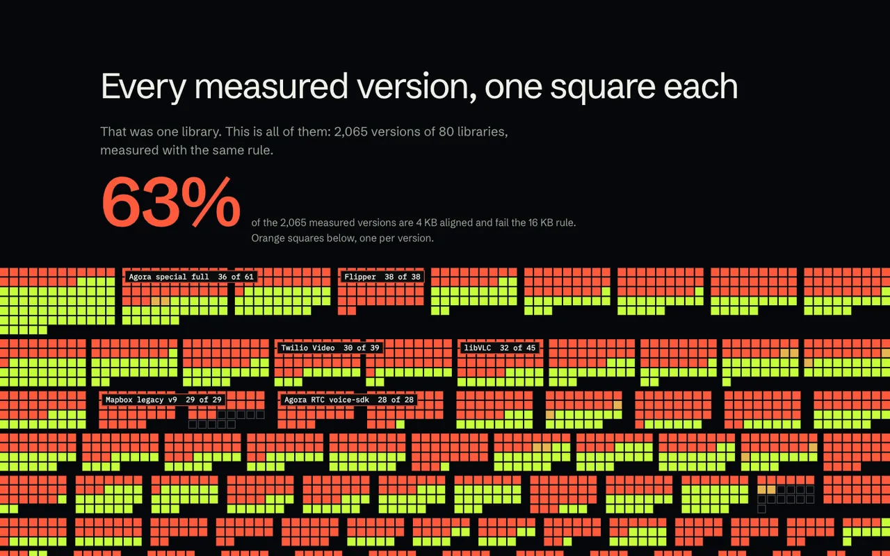 Android 16 KB fix map: All 2,065 measured versions, one square each